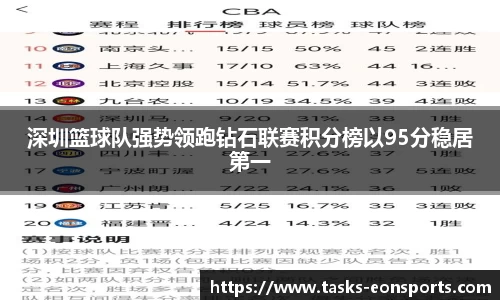 深圳篮球队强势领跑钻石联赛积分榜以95分稳居第一